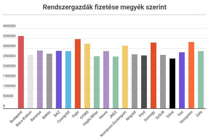 Rendezvényszervező fizetés