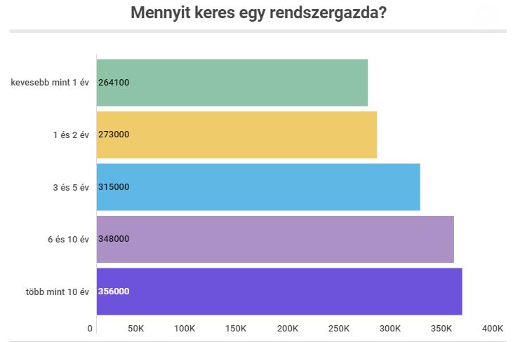 Rendezvényszervező fizetés